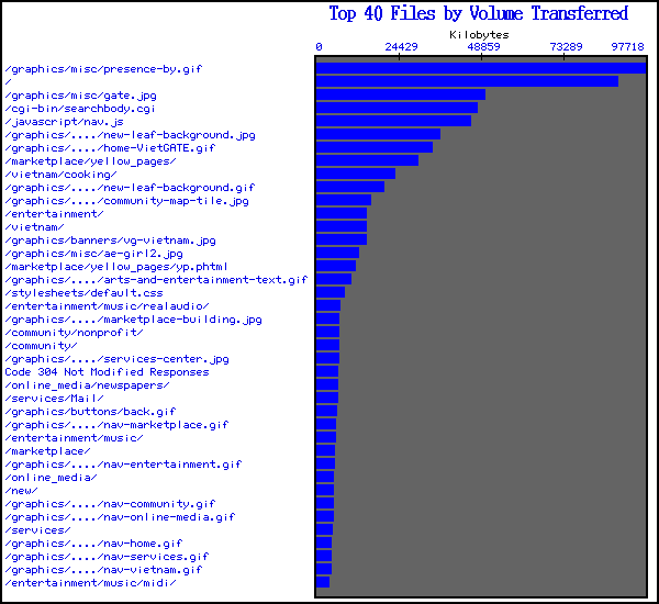 [Top 40 File Volume Graph]